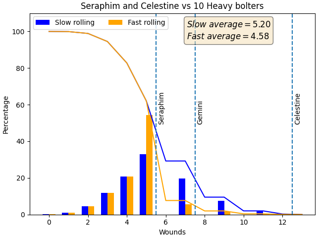 Seraphim vs 10 Heavy Bolters