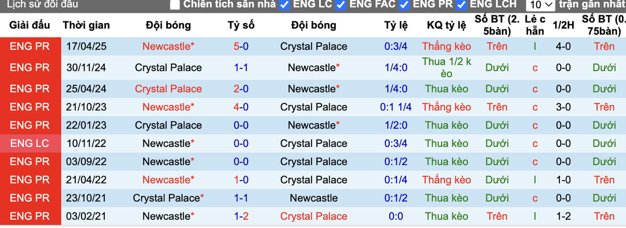 Thành tích đối đầu Newcastle vs Crystal Palace