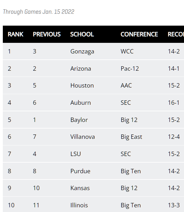 LSU basketball drops from 4 to 7 in the NCAA NET rankings Tiger Rant