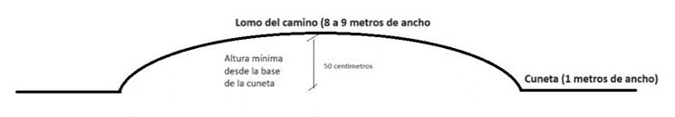 Ilustración 1: corte transversal de la sección de un camino rural ideal