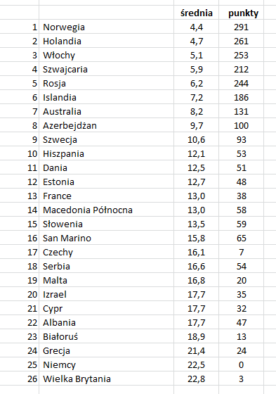 Forumowa symulacja wyników Eurowizji 2020  - WYNIKI Tele-s