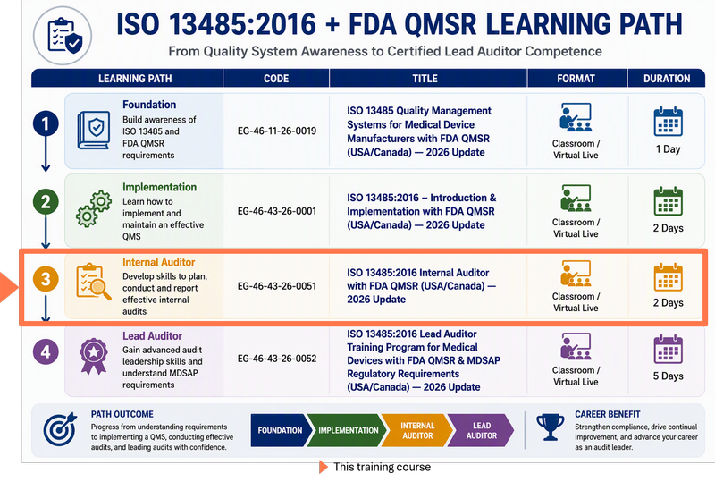 Medical Device Quality Management Learning Pathway
