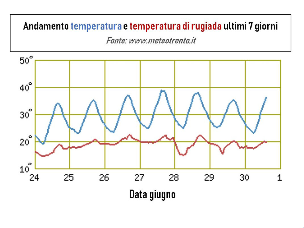 Giungo ondata calore 2019