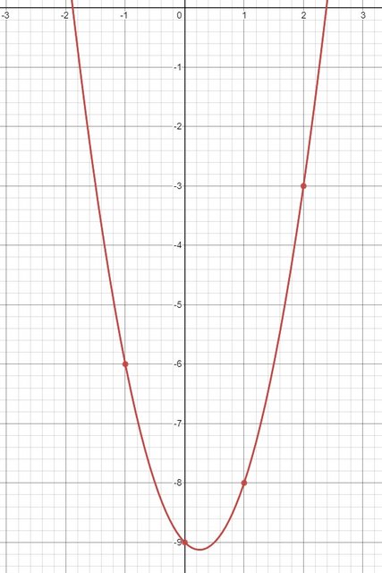 Complete a table of values. Use the solution points to sketc | Quizlet