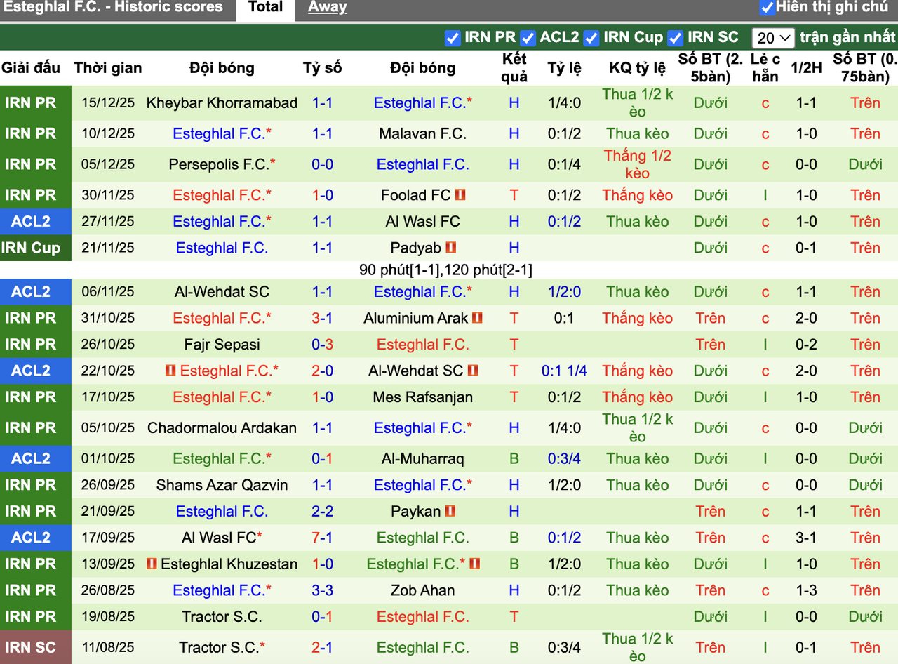 Phong độ Esteghlal