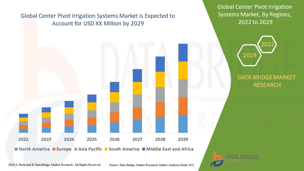 GlobalCenterPivotIrrigationSystemsMarket