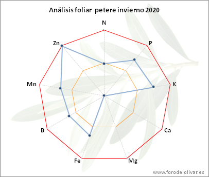 Análisis foliar petere2017 febrero 2020 Huelma (Jaén) Petere-2020