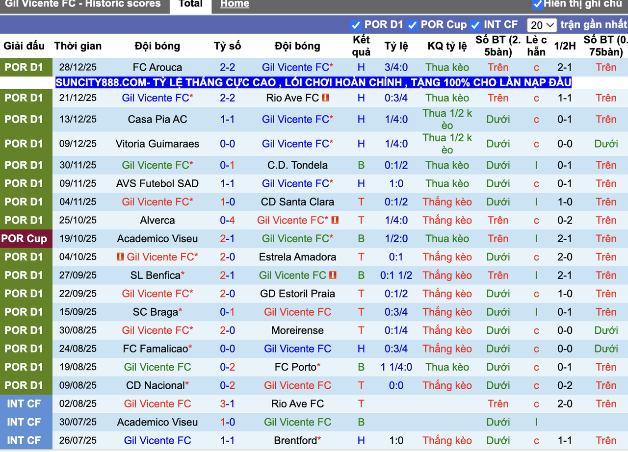 Phong độ Gil Vicente