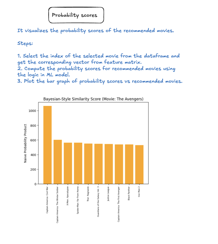 probability scores
