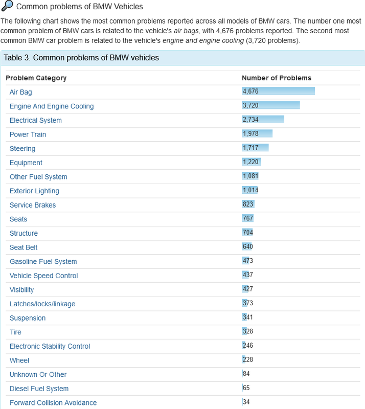 Screenshot-2023-01-07-at-00-41-59-BMW-problems-statistics-and-analysis.png