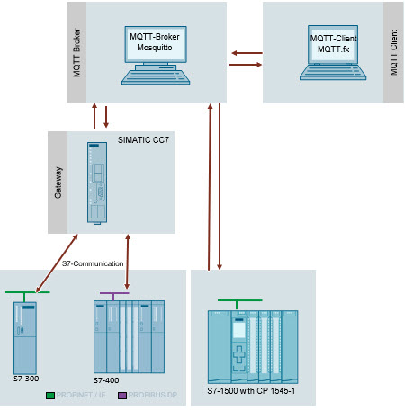 CloudConnect 716 Connecting S7 stations Ethernet PROFIBUS CloudConnect 716 Connecting S7 stations Ethernet PROFIBUS