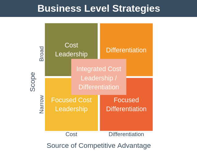 Best Class Differentiation Business Strategy