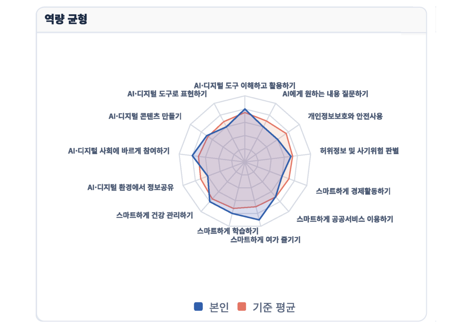 시니어 진단결과 미리보기
