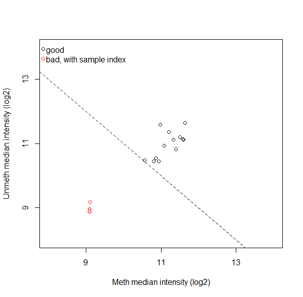 Minfi QC Plot (Methylation Signal)