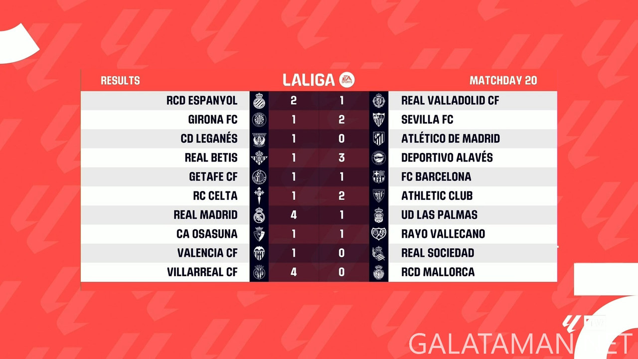 [Image: 20250120-LALIGA-MD20-HGS-1080-mkv-snapsh...46-296.jpg]