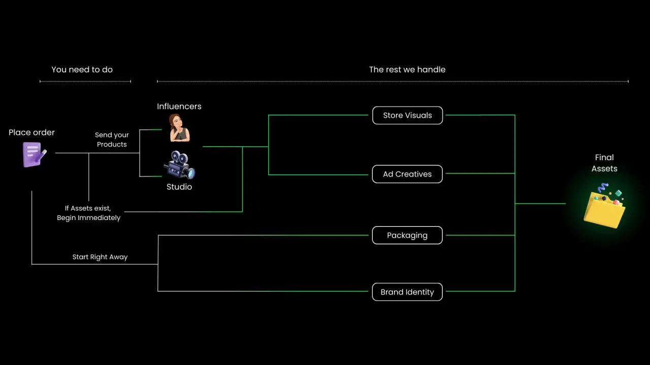 Agency workflow diagram highlighting Vinner Agency’s end-to-end process, managing store visuals, ad creatives, packaging, and brand identity to deliver final assets
