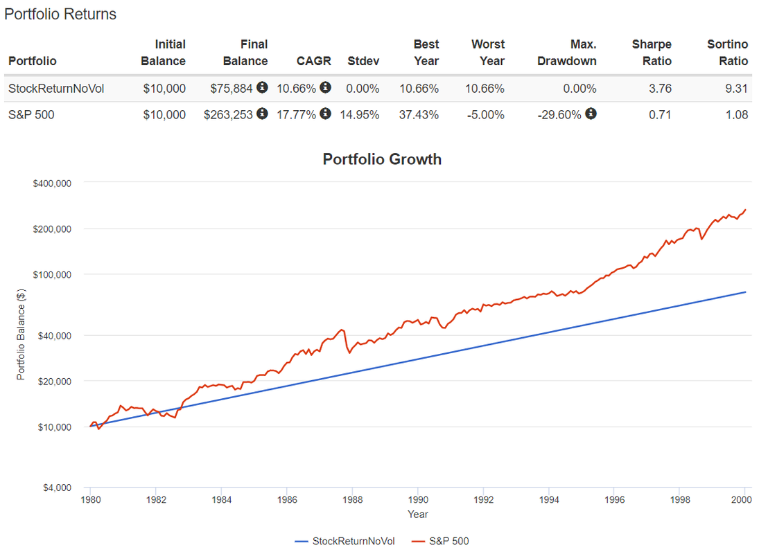 MagicPortfolio vs SP500_1980-1999
