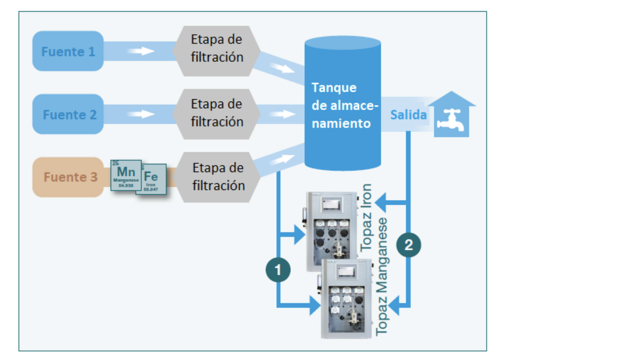 determinación de  maganeso en sistemas potabilizadores