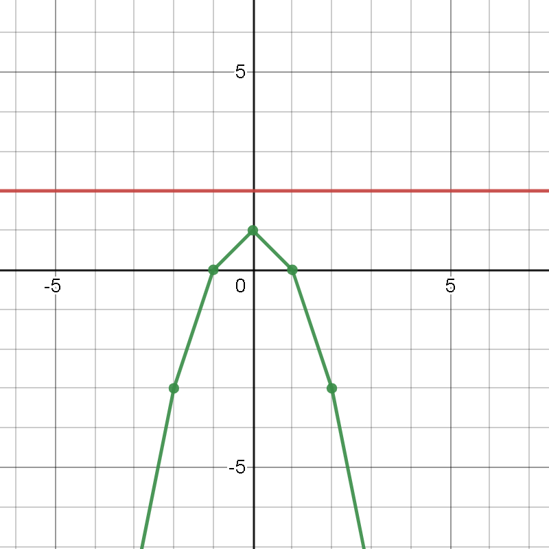 Using graphing method solve the following quadratic equation Quizlet