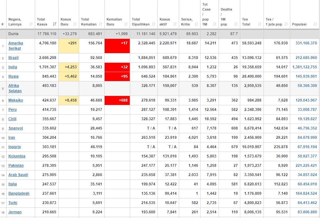 Update kasus corona dunia Sabtu (1/8/2020) (worldometers.info)
