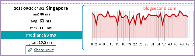 Mengetes Ping dari Situs Web Meter