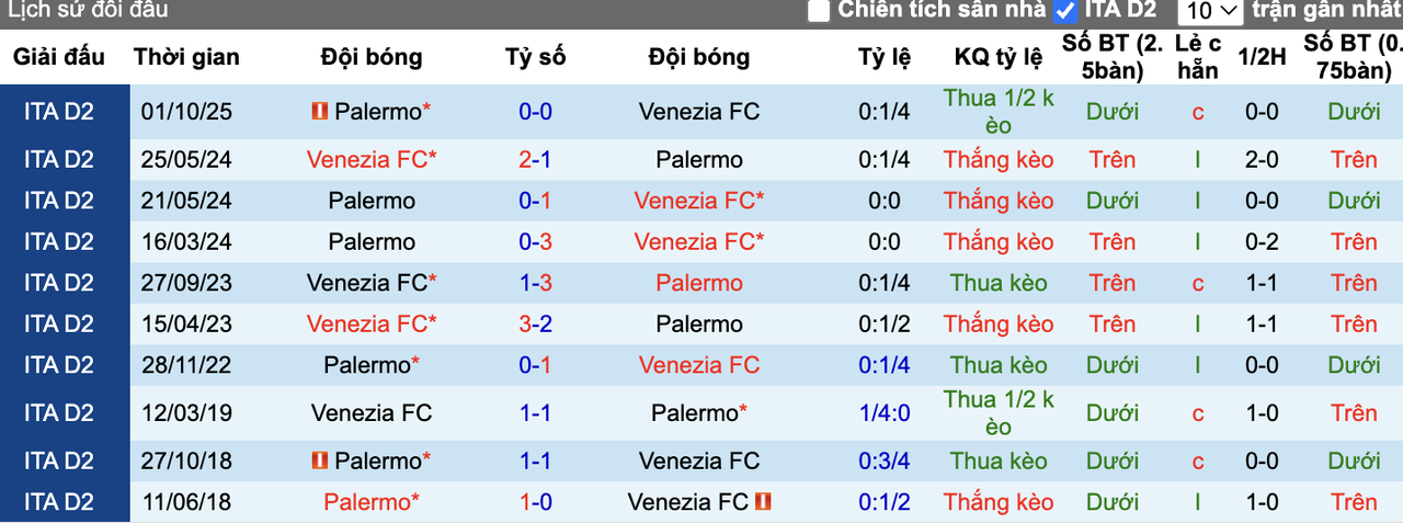 Thành tích đối đầu Venezia vs Palermo