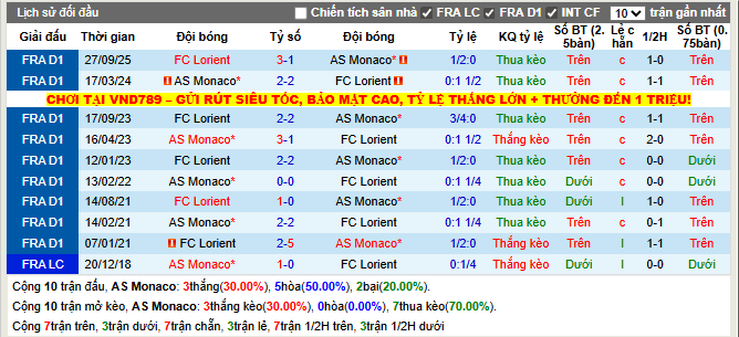 Thành tích đối đầu AS Monaco vs FC Lorient