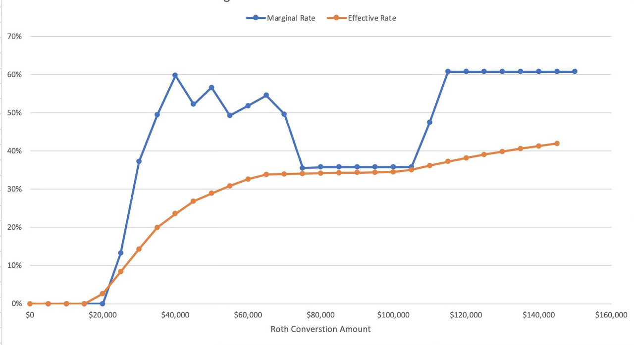 Emoney Roth Conversion Example Graph Roth conversions in early retirement - Bogleheads.org