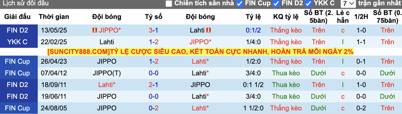 Thành tích đối đầu Lahti vs JIPPO