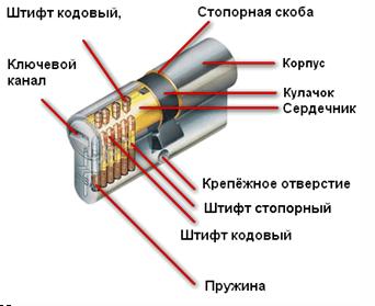 Схема дверного замка с ручкой - Всё о межкомнатных и входных дверях () Схема дверного замка с ручкой