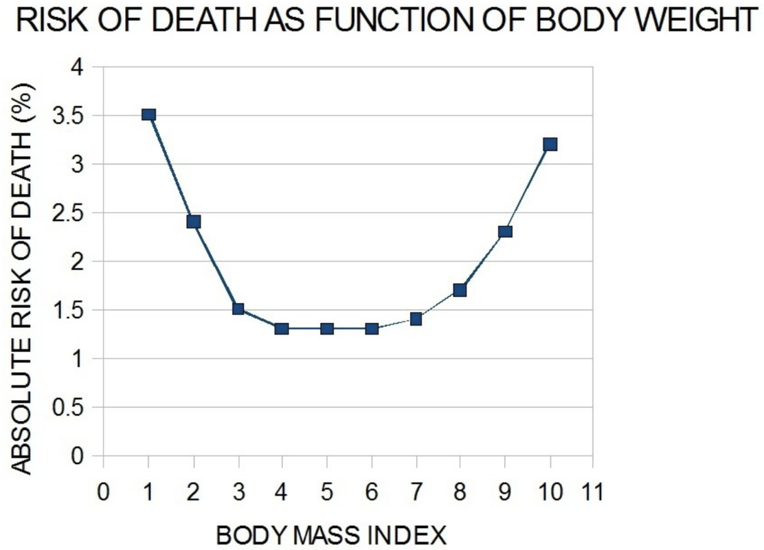 A line chart of the distribution of absolute risk of death and body mass index. The graph is roughly U-shaped.