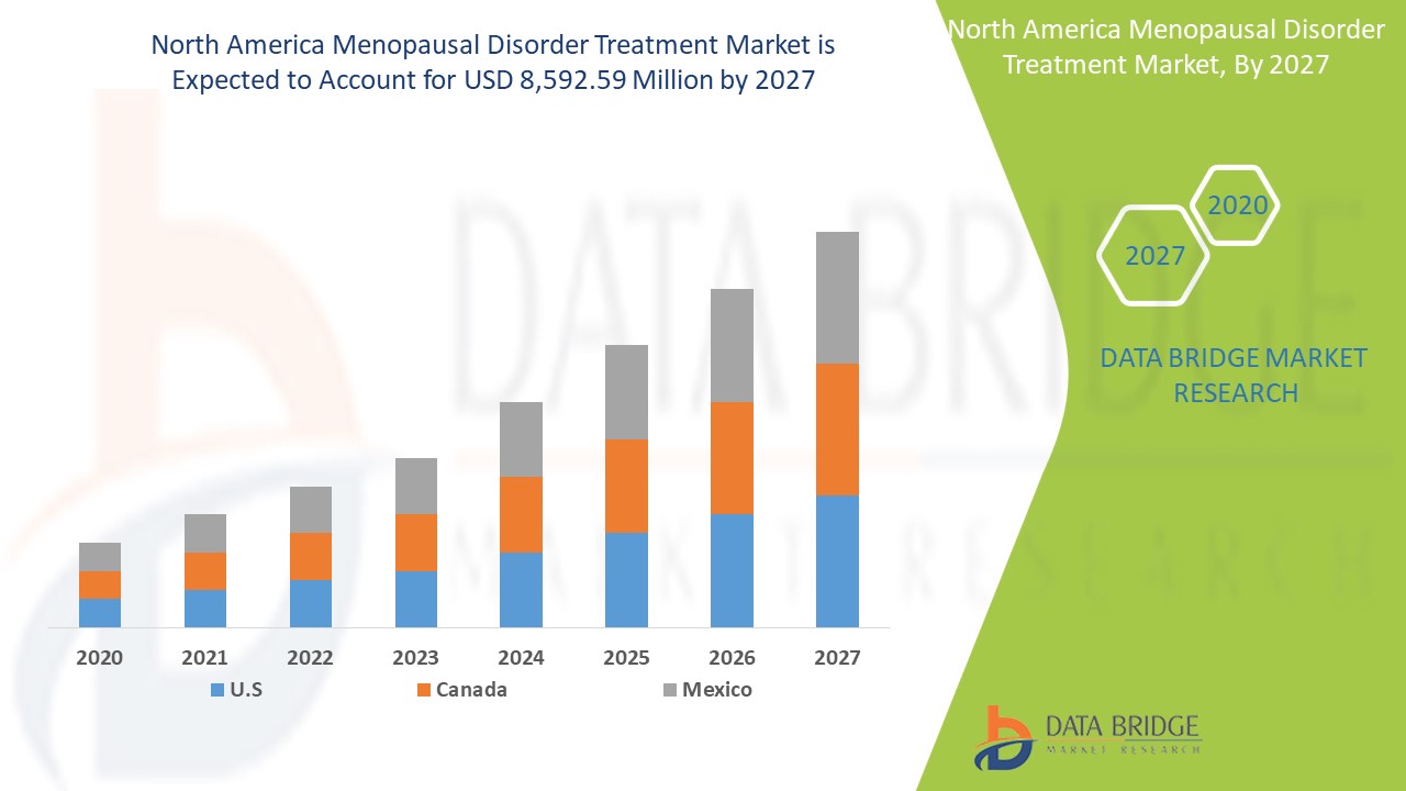 IS North America Menopausal Disorder Treatment Market