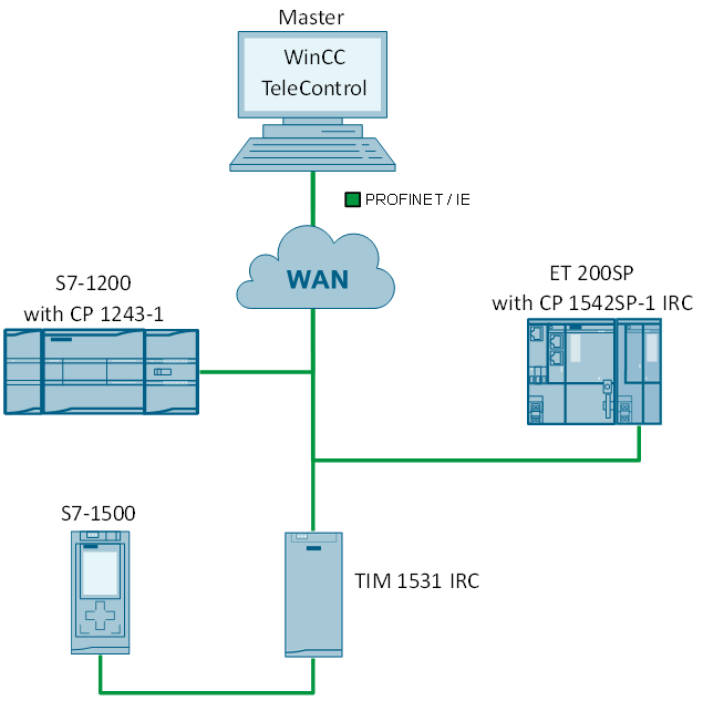 Điều khiển từ xa dựa trên SIMATIC S7 qua DNP3- và IEC 60870-5-Proto Điều khiển từ xa dựa trên SIMATIC S7 qua DNP3- và IEC 60870-5-Proto