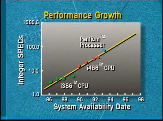 1986-1993 Intel CPU performance growth (386 to Pentium)