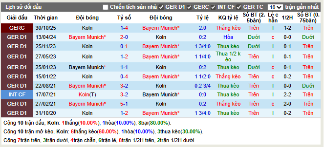 Thành tích đối đầu Koln vs Bayern Munich