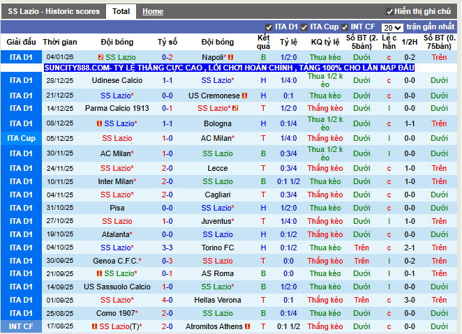 Phong độ gần đây Lazio