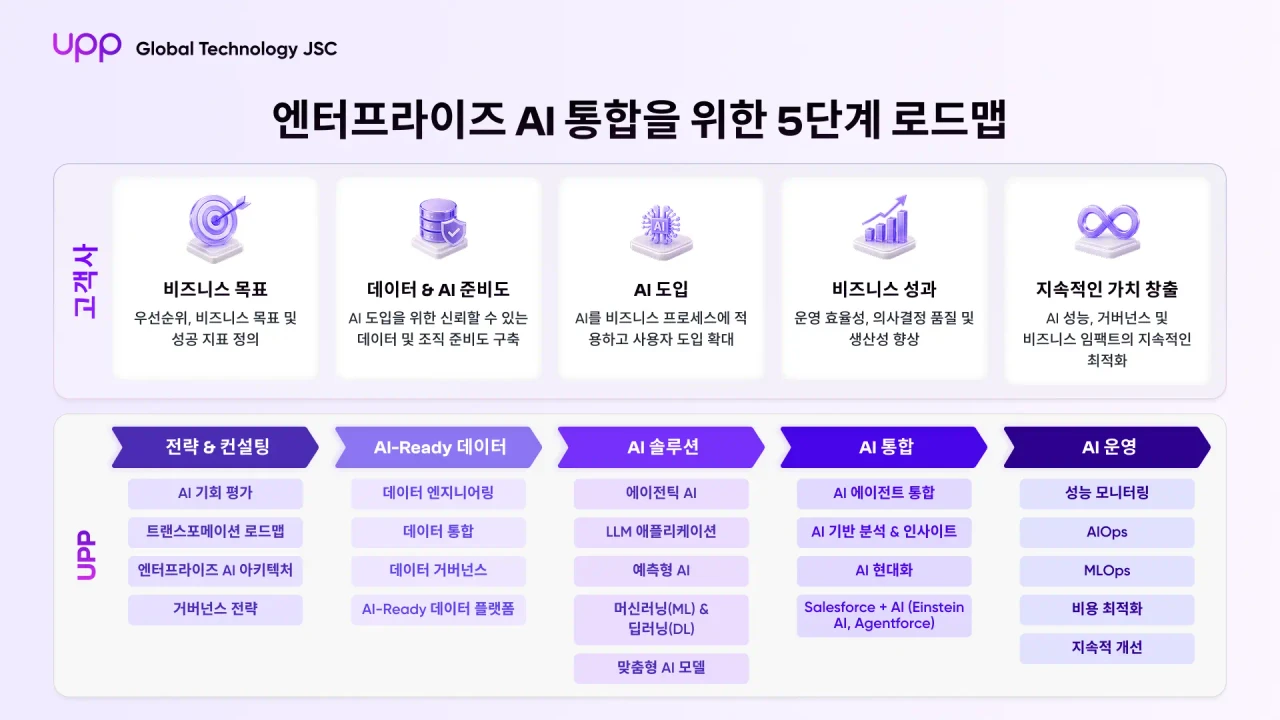 엔터프라이즈 AI 통합을 위한 5단계 로드맵