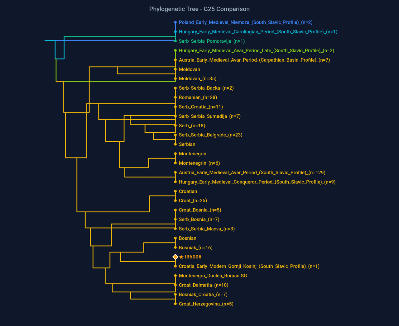 dendrogram I35008 (1)