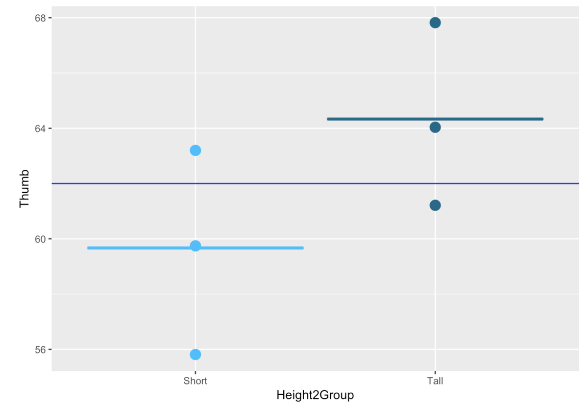 A scatterplot of the distribution of Thumb by Height2Group in TinyFingers with a horizontal line showing the grand mean and two horizontal line segments showing the group means for the Short group and the Tall group.