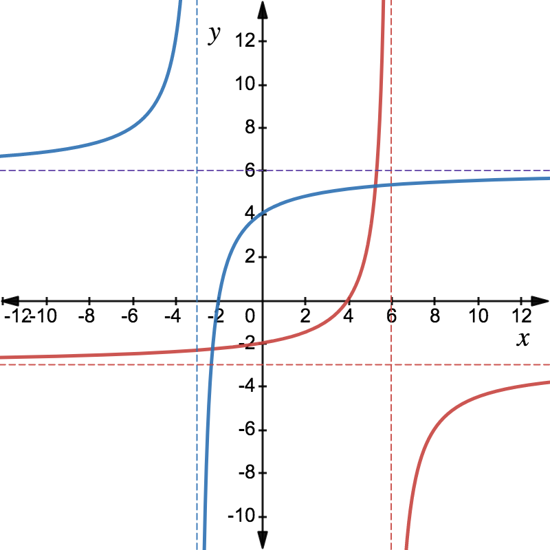 One To One Graph Examples For each function that is one-to-one, graph f and $f^{-1}$ o | Quizlet