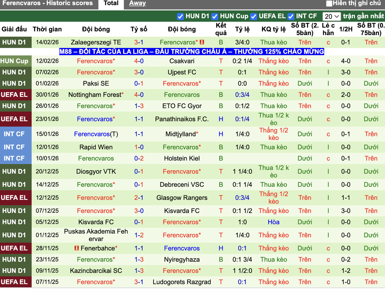 Phong độ Ferencvaros