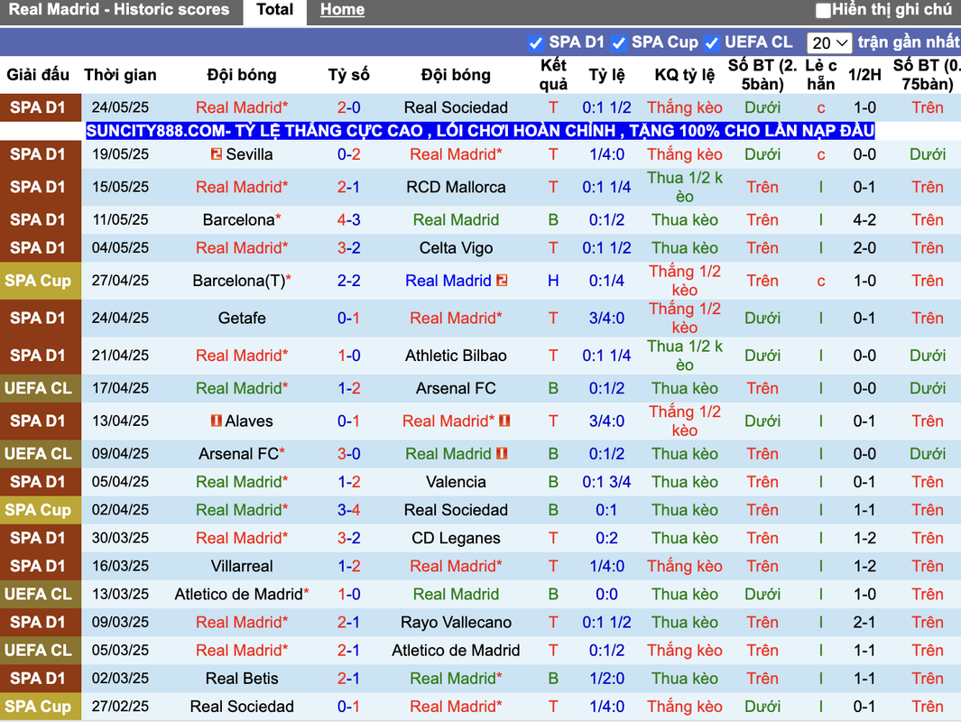 Phong độ Real Madrid