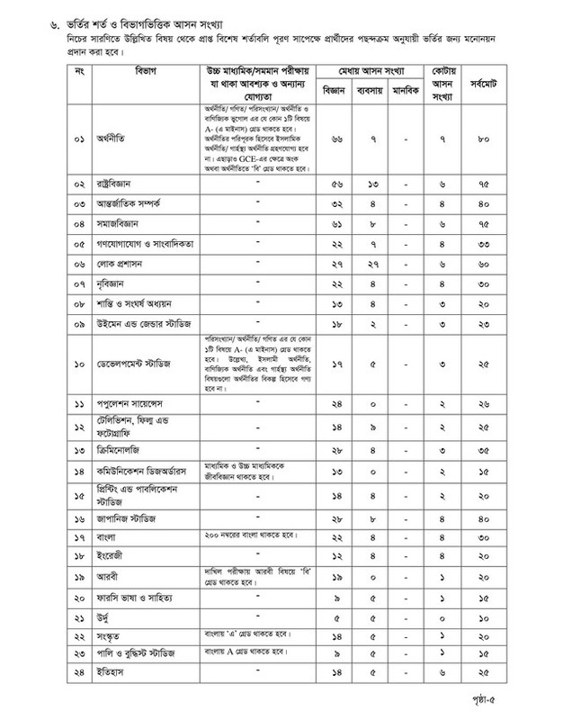 DU D Unit Admission 2021-22