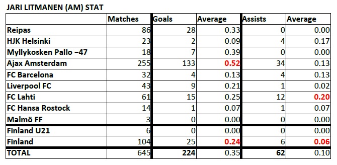  List of Footballers that has amazing stat - Page 2 Litmanen-Stat-190727