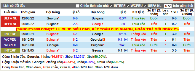Thành tích đối đầu Georgia vs Bulgaria  