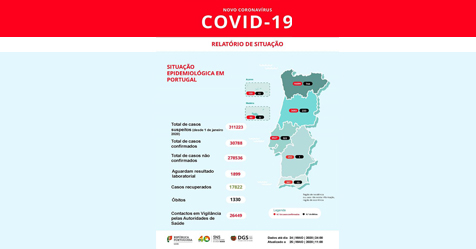 COVID-19: 29.017 PESSOAS RECUPERADAS, CONFIRMARAM-SE MAIS 328 CASOS E 9 MORTES NAS ÚLTIMAS 24 HORAS EM PORTUGAL