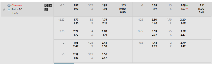 Tỷ lệ kèo châu Á Chelsea vs Pafos