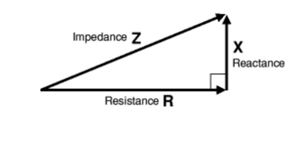 Impedance triangle showing Resistance R, Reactance X and Impedance Z