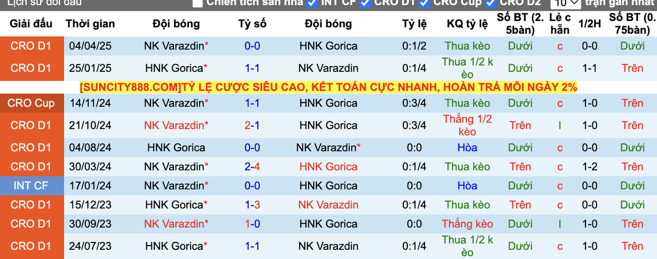 Thành tích đối đầu Varazdin vs Gorica