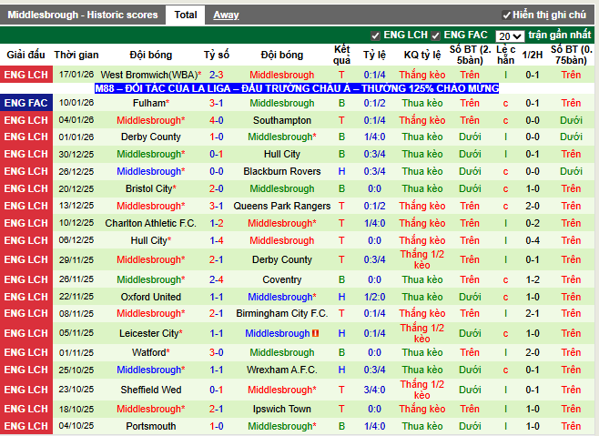 Phong độ gần đây Middlesbrough